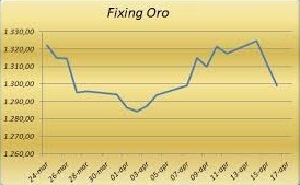 Investire in Oro Per Difendersi dal Reset Economico