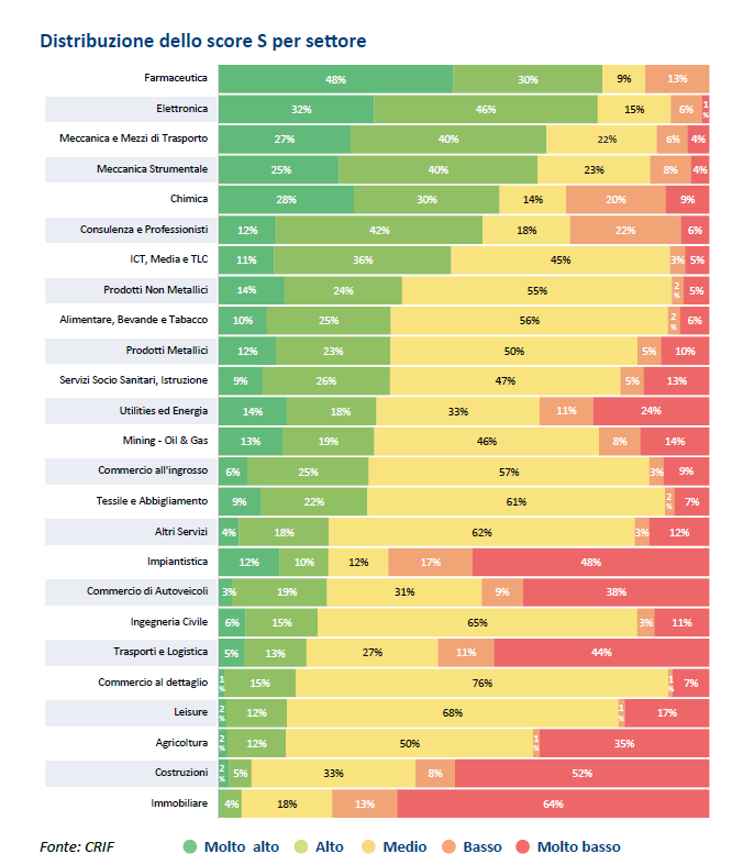 Adeguatezza delle imprese al fattore Sociale: distribuzione dello score S per settore