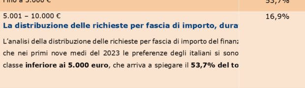 Aumenta del +2,1% la domanda di prestiti nei primi nove mesi del 2023