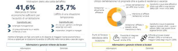 Affitti: l’inflazione spinge il mercato, le famiglie scelgono soluzioni temporanee