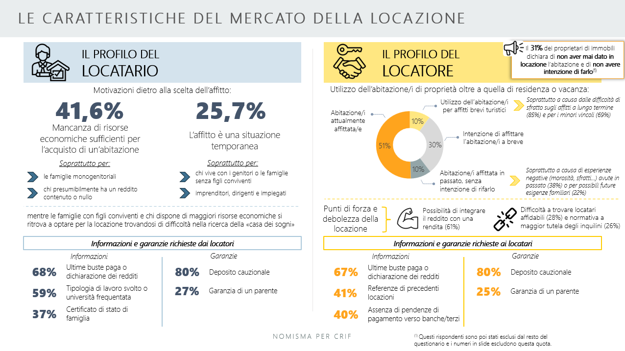 mercato della locazione infografica