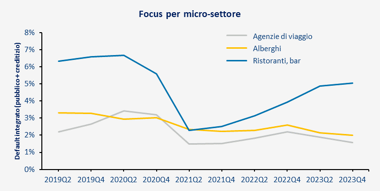 Tabella focus micro-settore