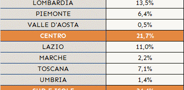 Turismo tra i settori più a rischio, il tasso di default resta superiore al 4%