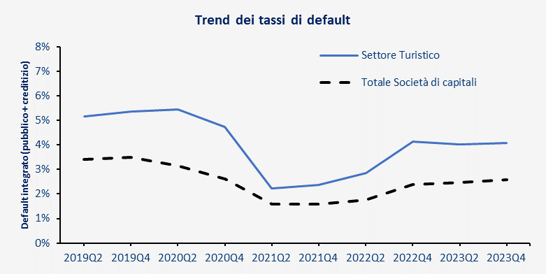 Trend tassi di settore